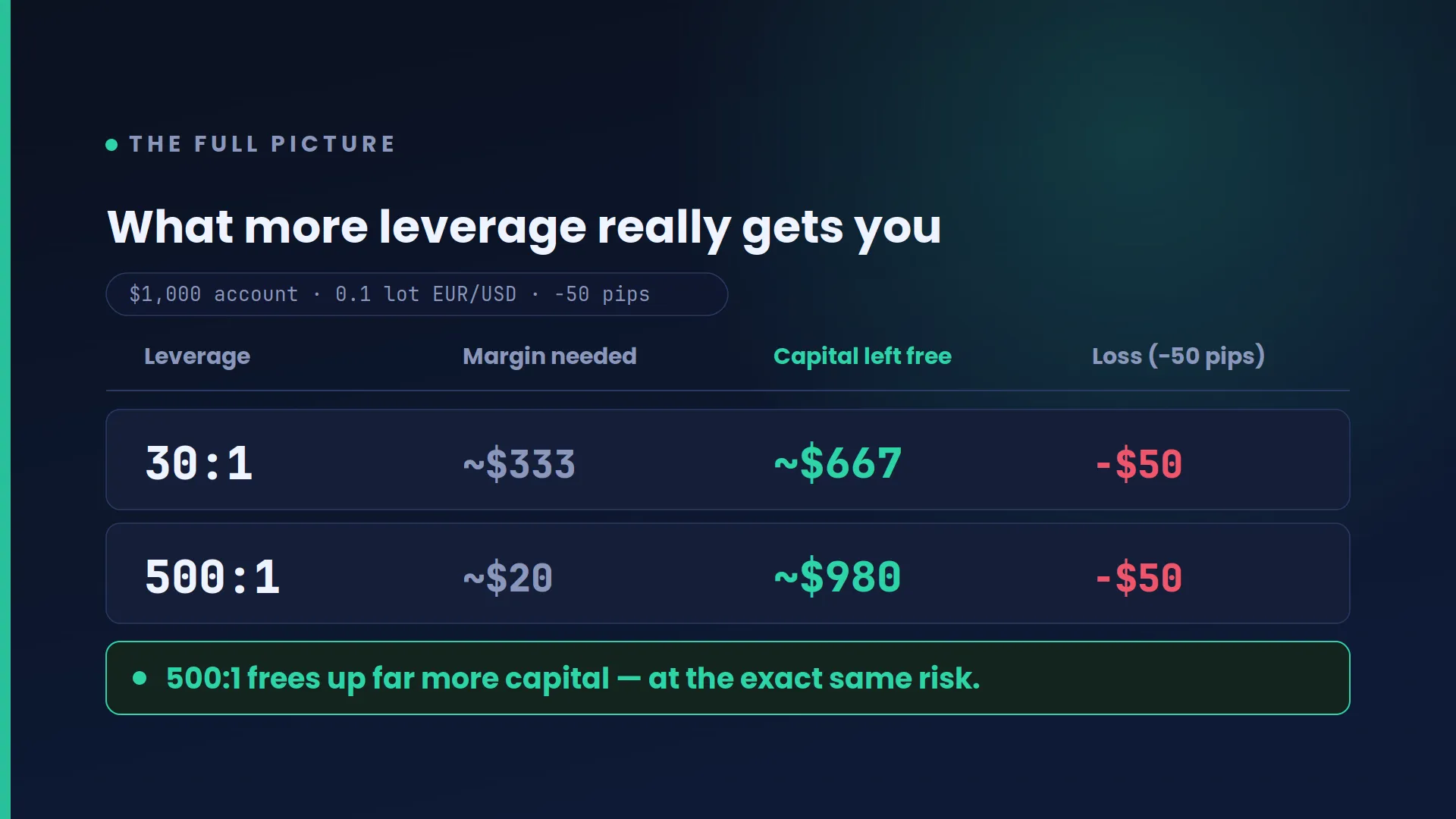Required margin at 30:1 versus 500:1 for the same position