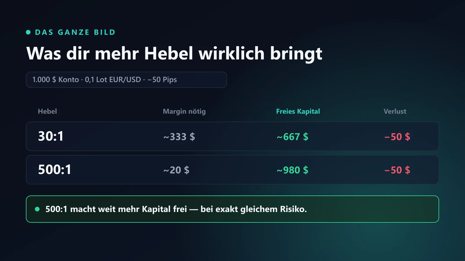 Erforderliche Margin bei 30:1 gegenüber 500:1 für dieselbe Position