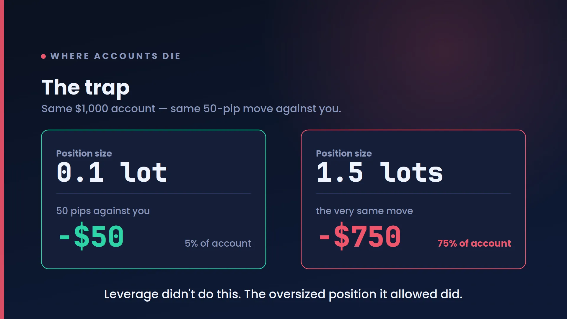 The free-margin trap — oversizing turns a normal move into a large loss
