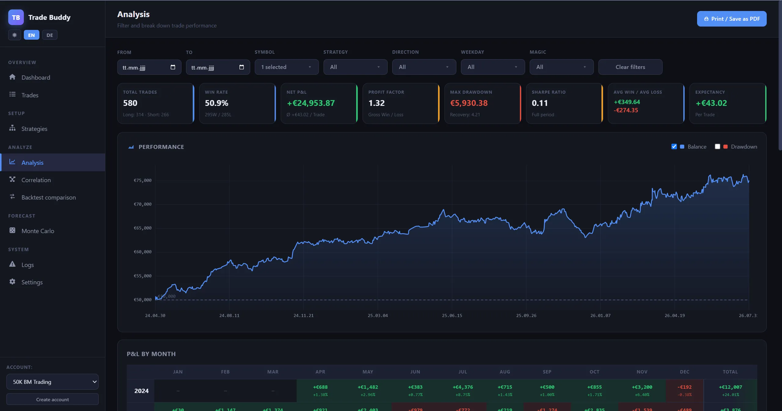 Gold-Gesamtperformance im Trade Buddy — +24.954 € über beide Strategien, Profit-Faktor 1,32, maximaler Drawdown nur 5.930 €