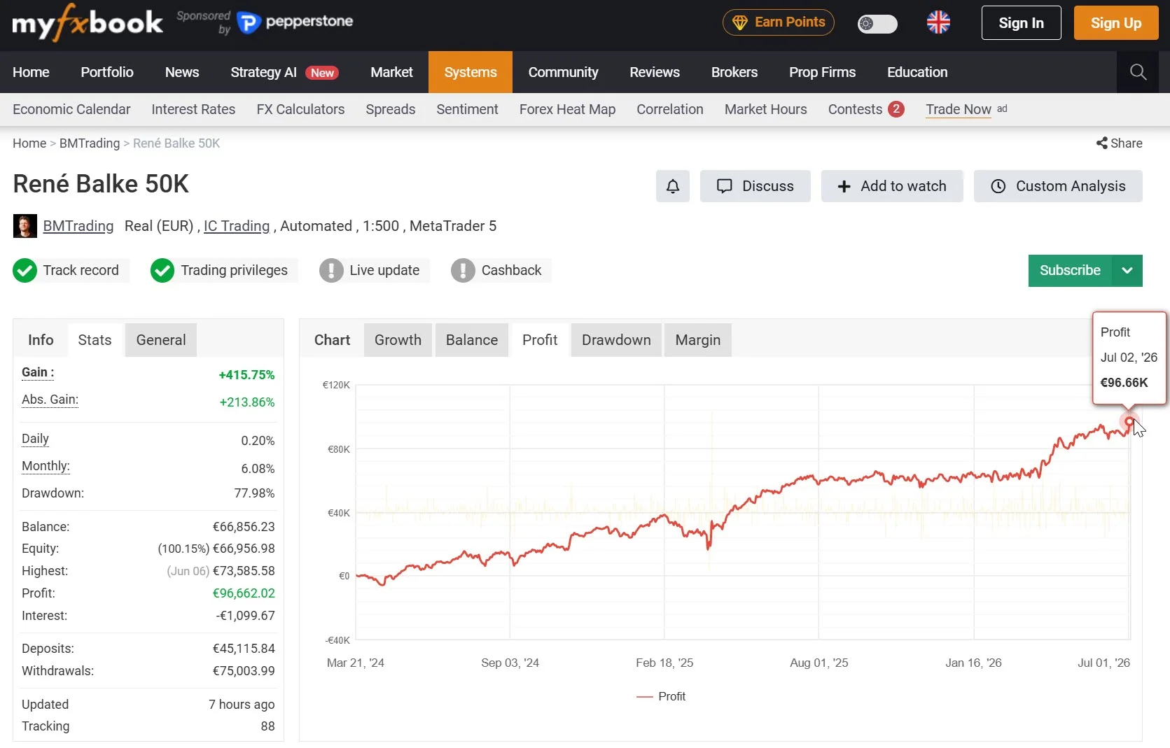 Meine verifizierte Myfxbook-Seite für das Live-50K-Konto — 96.662 € Gesamtgewinn Anfang Juli 2026