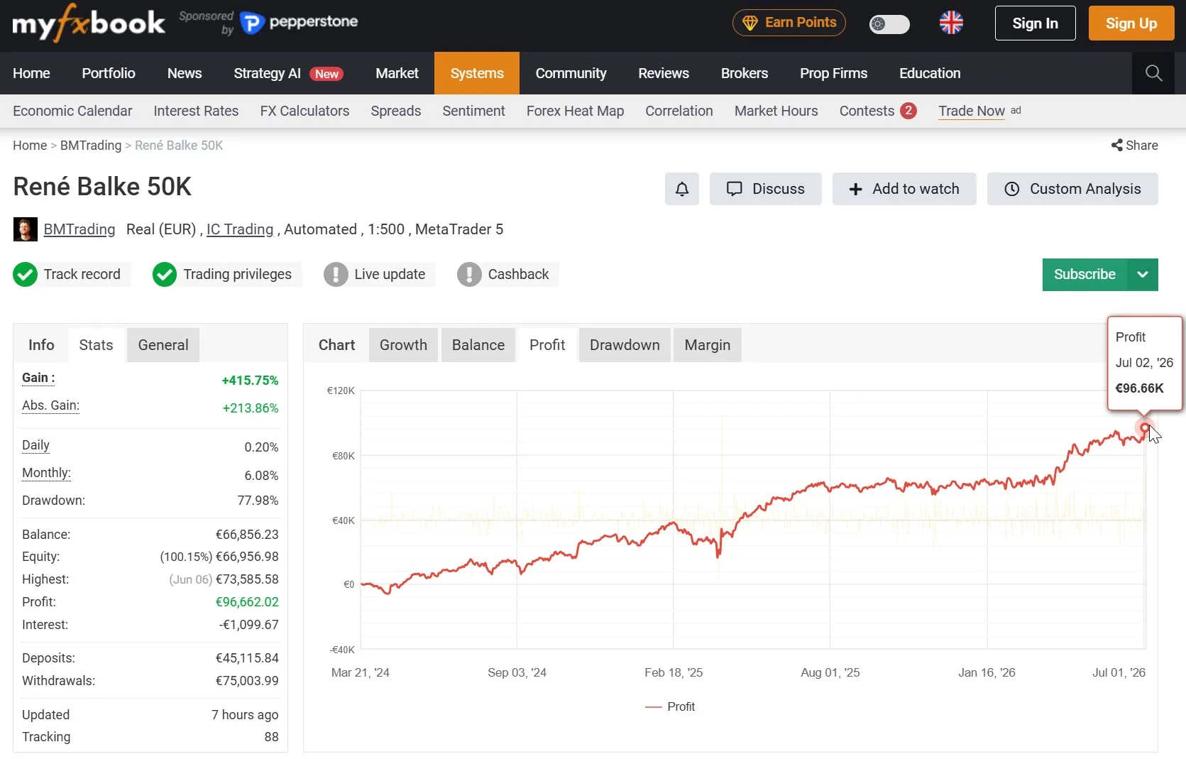 Meine verifizierte Myfxbook-Seite für das Live-50K-Konto — 96.662 € Gesamtgewinn Anfang Juli 2026