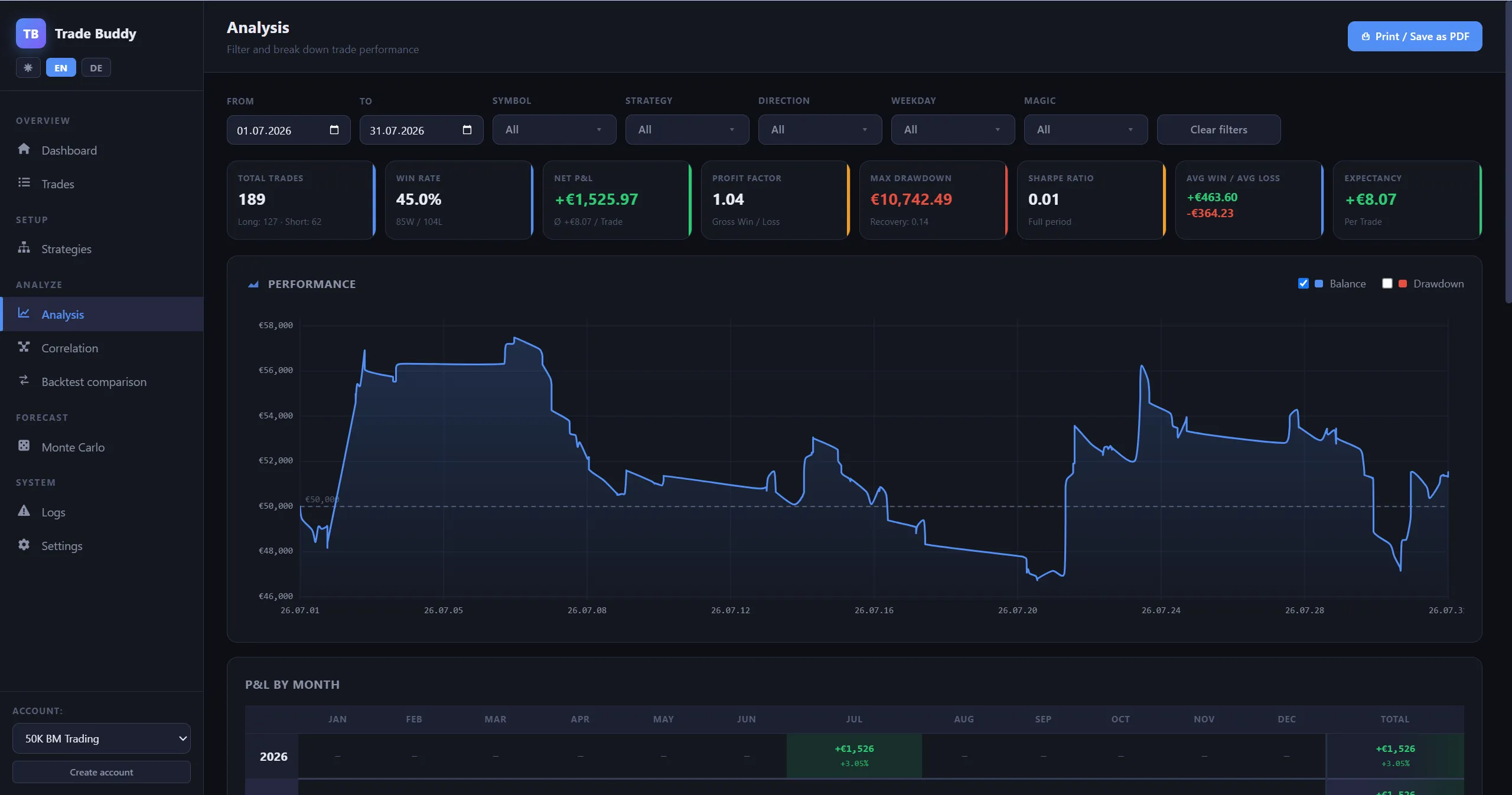 Juli 2026 im Trade Buddy — 189 Trades, 45 % Trefferquote, +1.526 € netto, Profit-Faktor 1,04 und zwischendurch 10.742 € Drawdown hinter der ruhigen Zahl