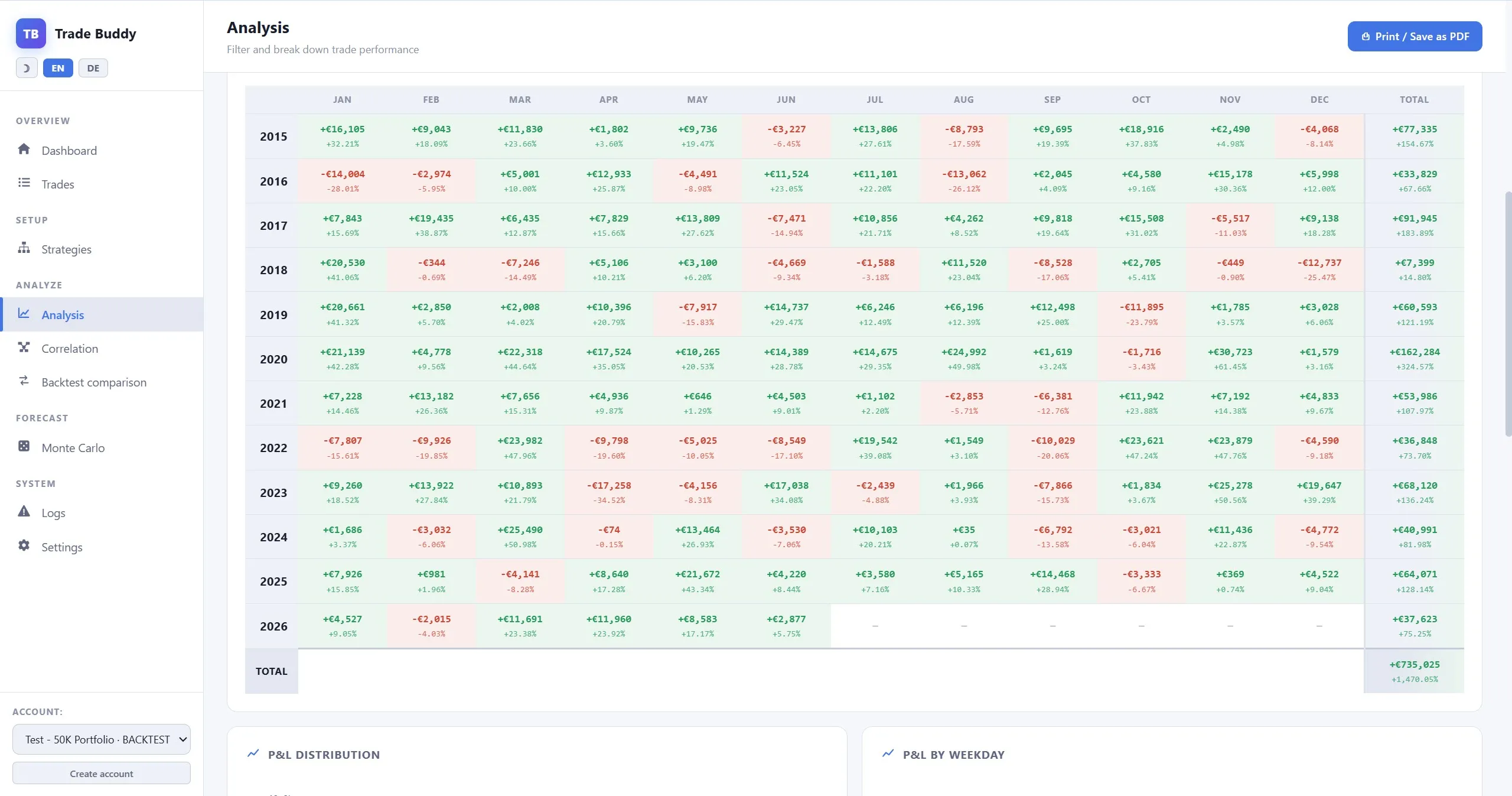 Monatliche P&L-Aufschlüsselung des Backtests im Trade Buddy — jedes Kalenderjahr im Plus, insgesamt +735.025 €