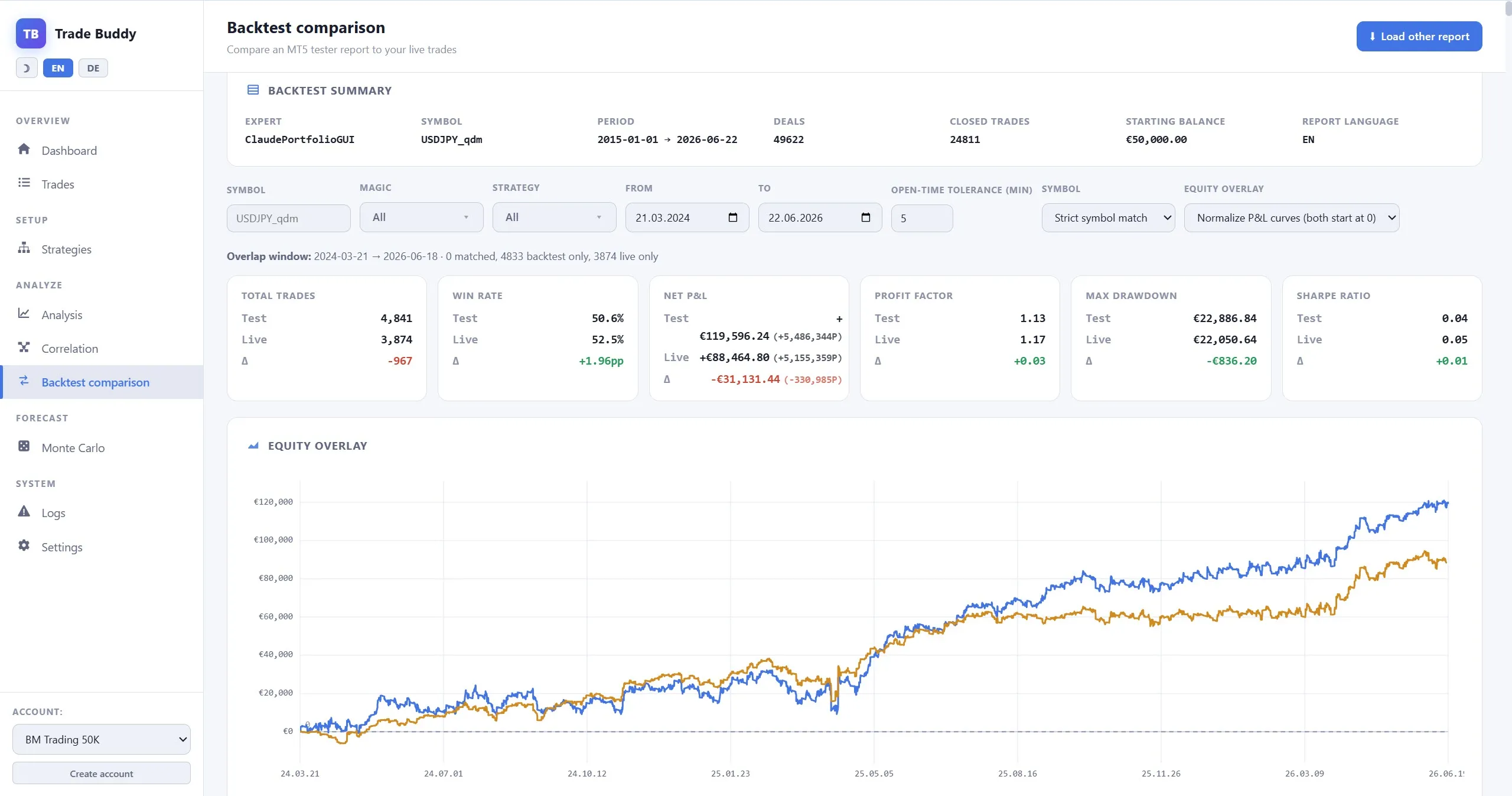 Backtest-vs-Live-Overlay im Trade Buddy — der Test (blau) über dem Live-Konto (gold) seit März 2024