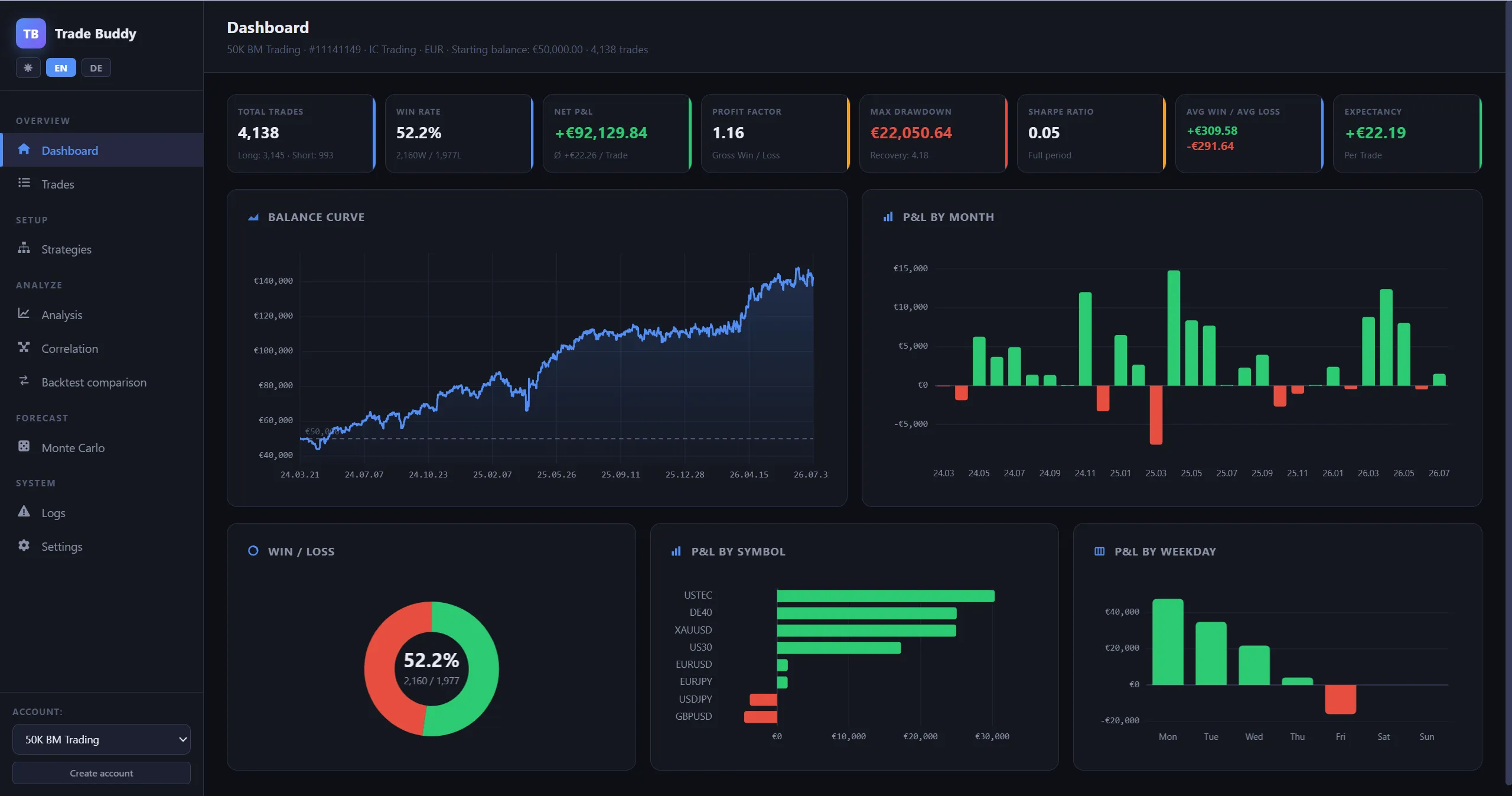 Trade-Buddy-Dashboard für das Live-50K-Konto — +92.130 € netto über 4.138 Trades, Profit-Faktor 1,16; USTEC, DE40, Gold und US30 als größte Gewinnbringer