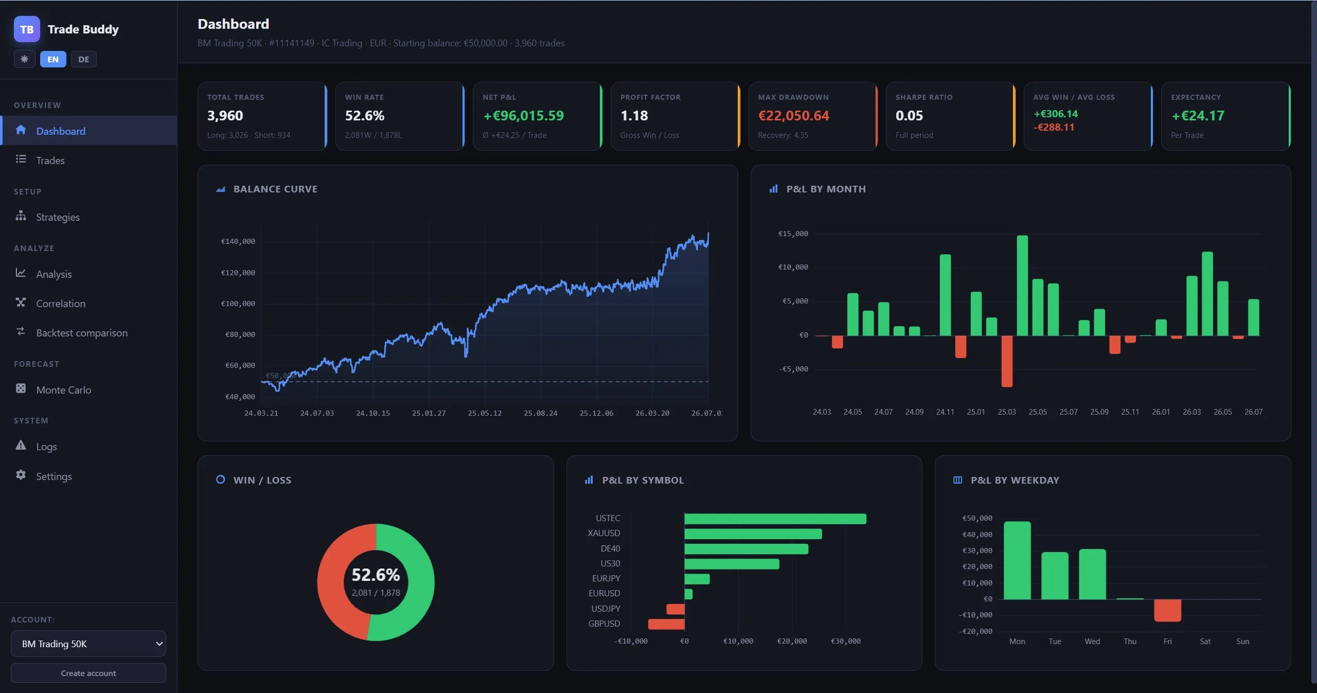 Trade-Buddy-Dashboard für das Live-50K-Konto — 96.015 € netto über 3.960 Trades