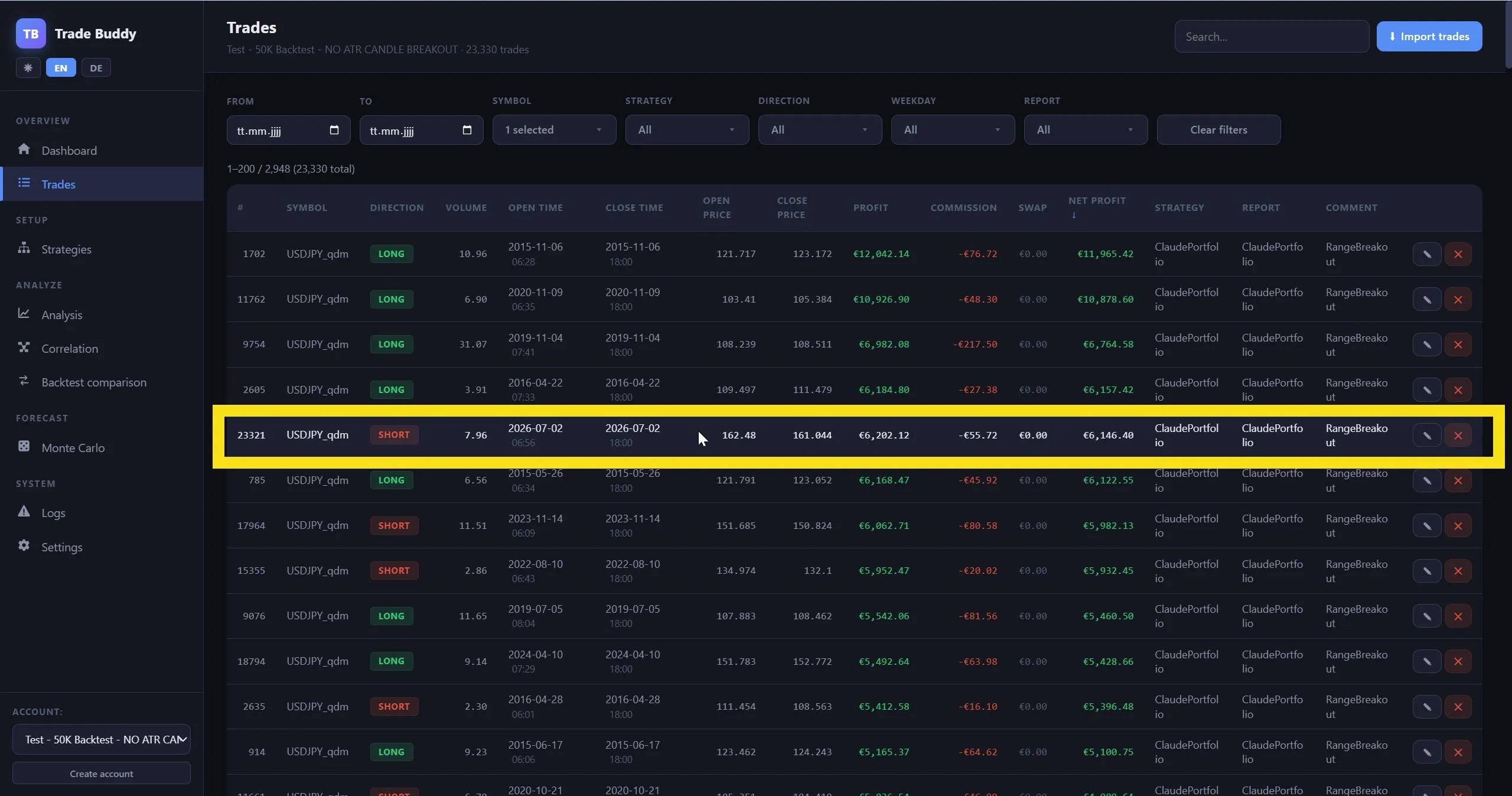Backtest-Rangliste der größten USDJPY-Range-Breakout-Gewinne — der Trade vom 2. Juli hervorgehoben, darüber noch größere Gewinne von 12.042 € (2015) und 10.927 € (2020)