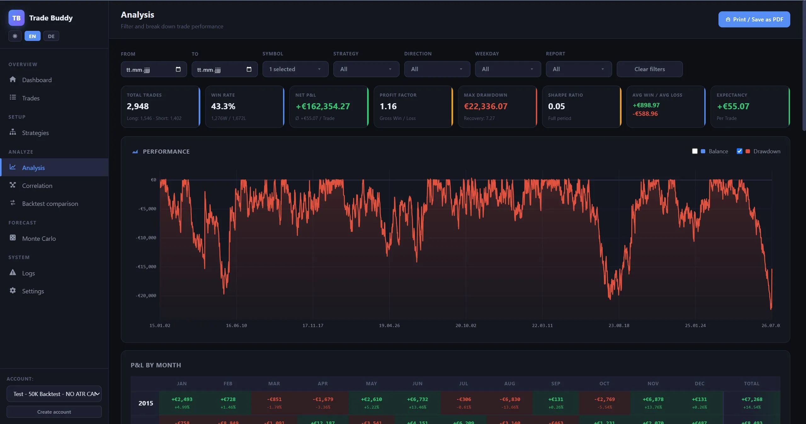 Drawdown-Kurve desselben Backtests — tiefe, wiederkehrende Drawdowns bis 22.336 €, die zeigen, dass der aktuelle Live-Drawdown normal ist