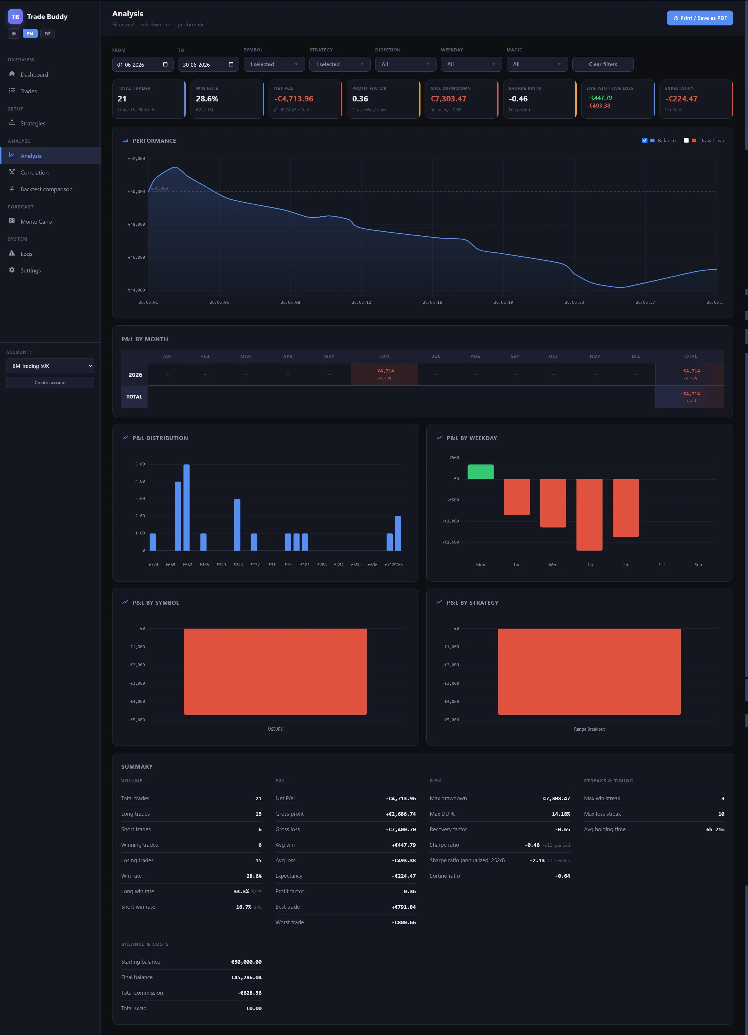 USDJPY-Juni-Aufschlüsselung im Trade Buddy — −4.714 € netto, davon rund 629 € reine Kommission