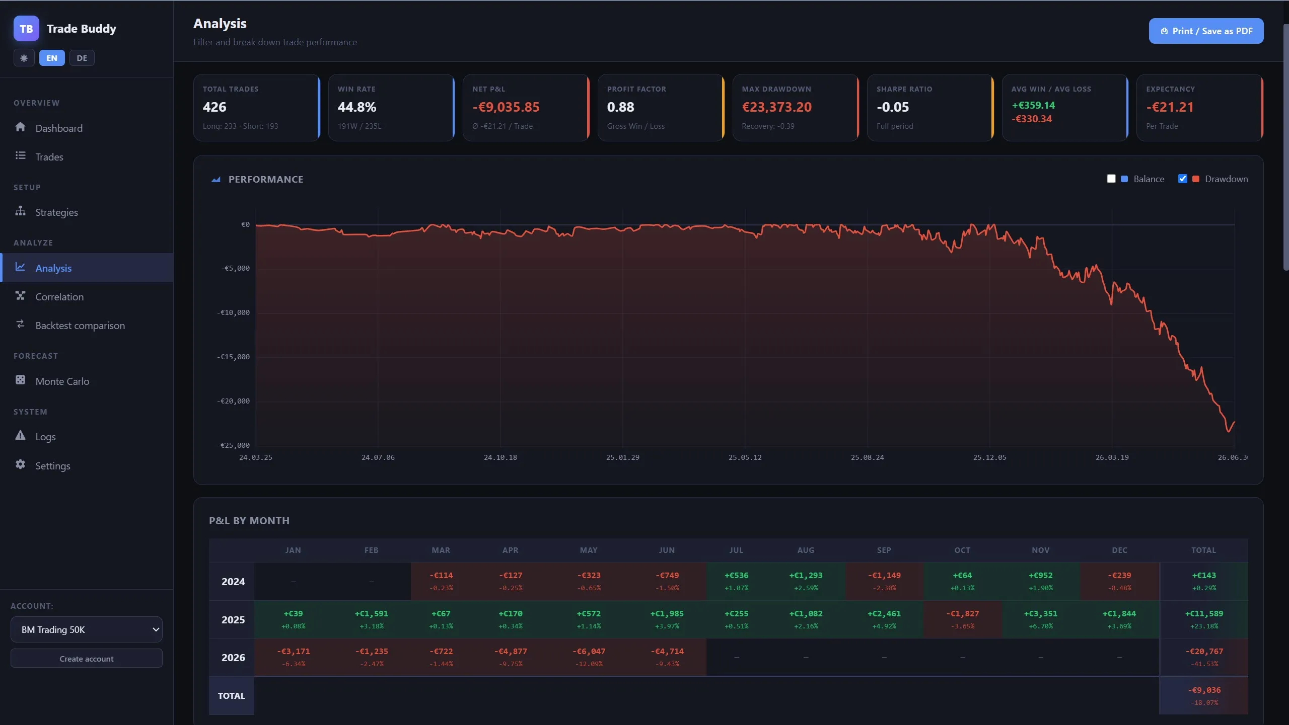 USDJPY-Drawdown im Trade Buddy — ein Rekord von 23.373 € vom Hoch
