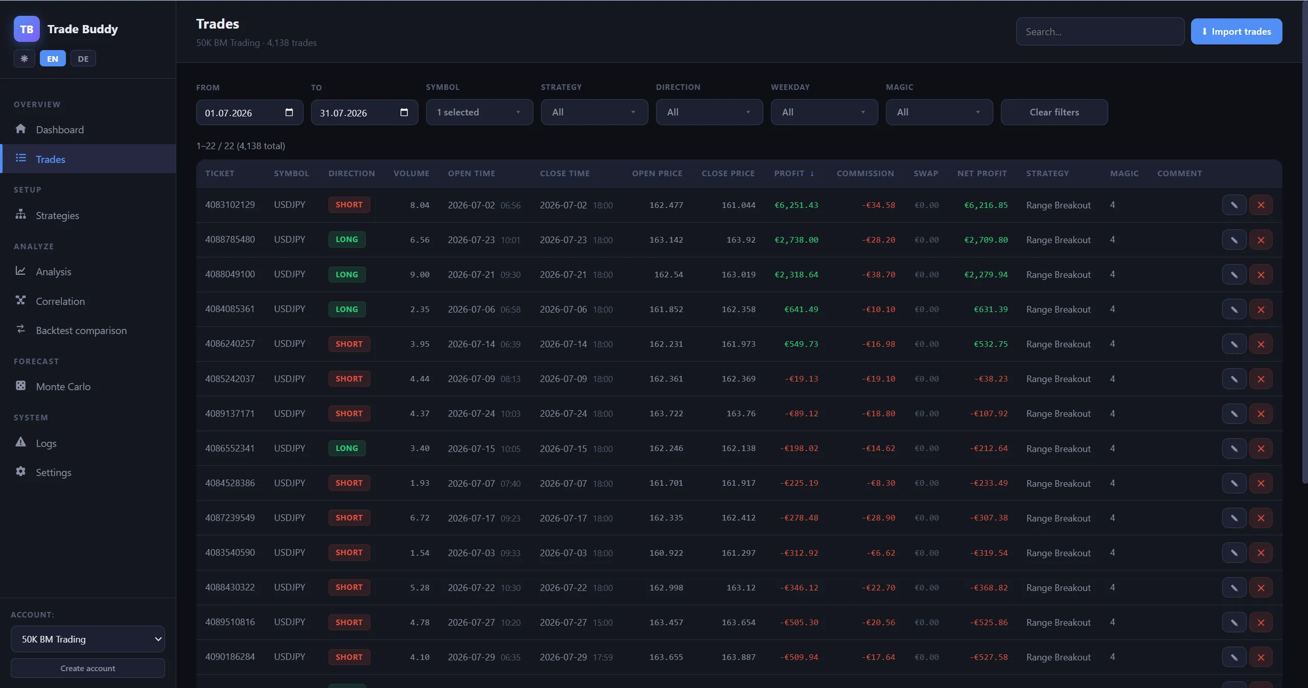 USDJPY-Trades im Juli 2026 im Trade Buddy — 22 % Trefferquote, aber die Gewinner (+6.251 €, +2.738 €, +2.319 €) überragen die vielen kleinen Verluste deutlich