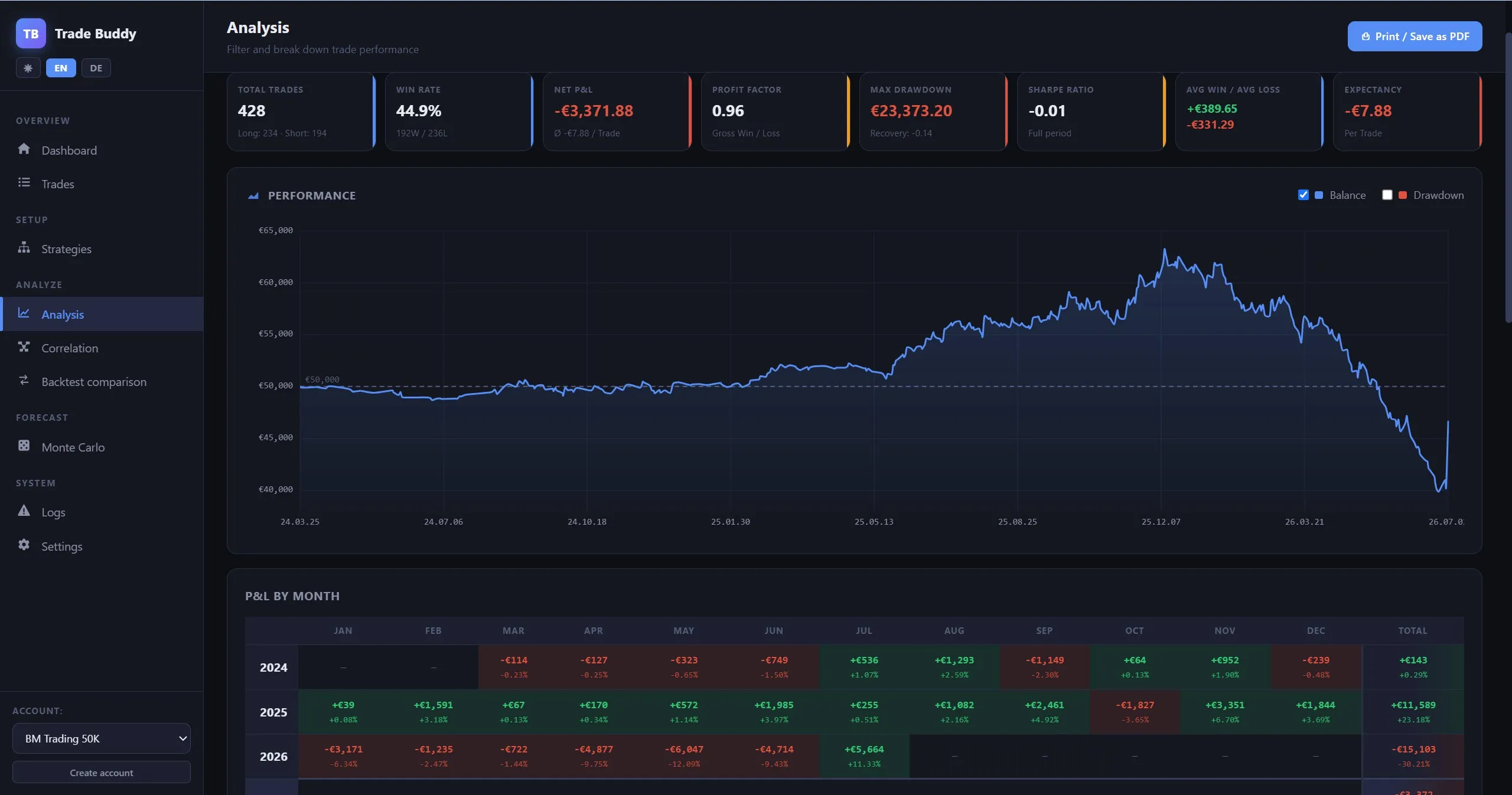 Live-USDJPY-Equity-Kurve im Trade Buddy — tiefer Drawdown 2026, dann ein steiler Ausschlag durch den Trade vom 2. Juli; netto −3.372 € seit März 2024, größter Drawdown 23.373 €